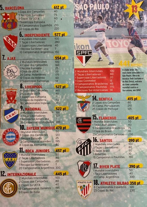 No momento, você está visualizando Maiores conquistas por clubes